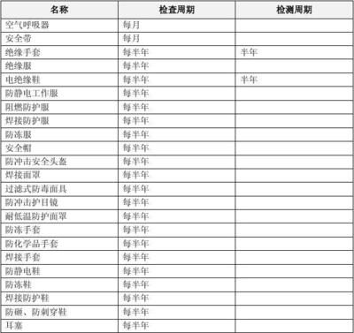特種勞動(dòng)防護(hù)用品檢查周期表 銷售環(huán)節(jié)的質(zhì)量保障與文檔管理